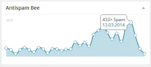Abb. 3: Statistiken des Plugins "Antispam Bee".
